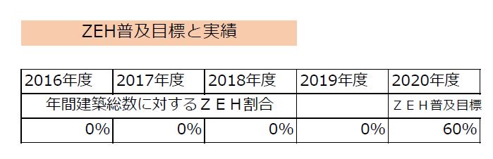 ＺＥＨ普及の目標
