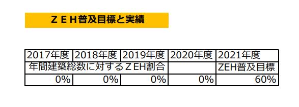 2020年　ZEH実績報告