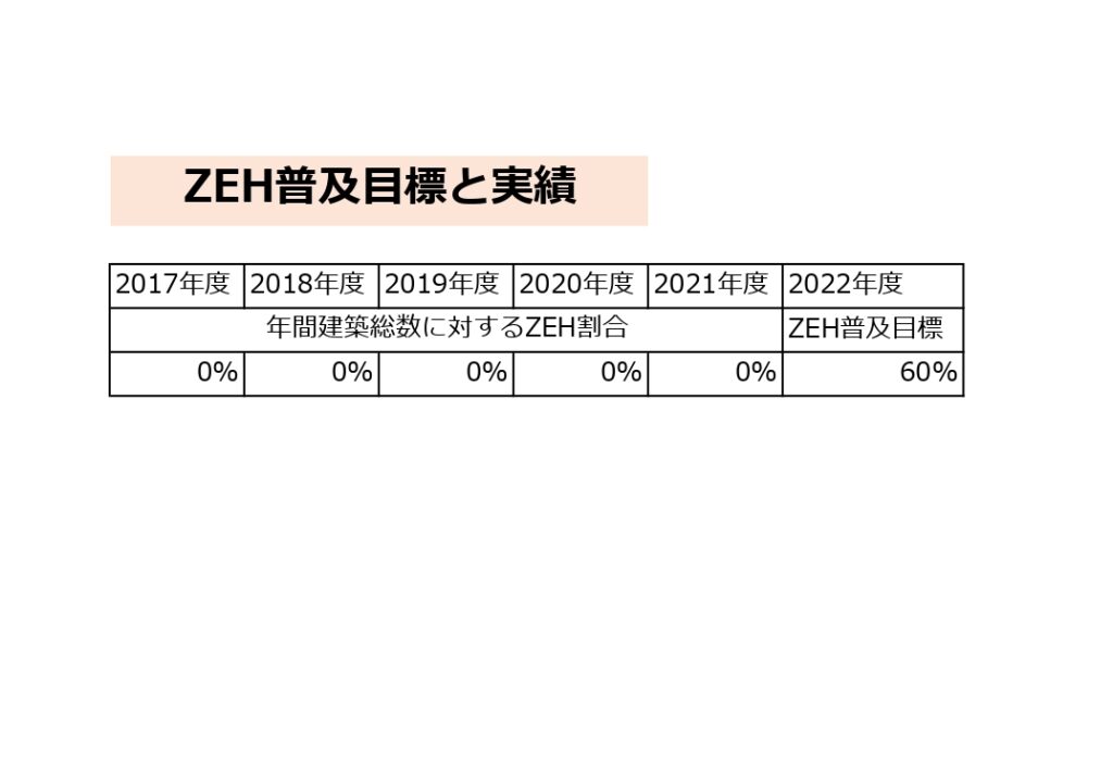 2021年　ZEH実績報告