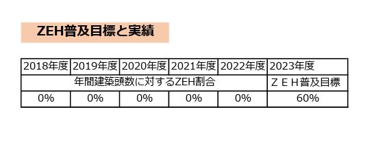 2022年度　ZEH実績報告