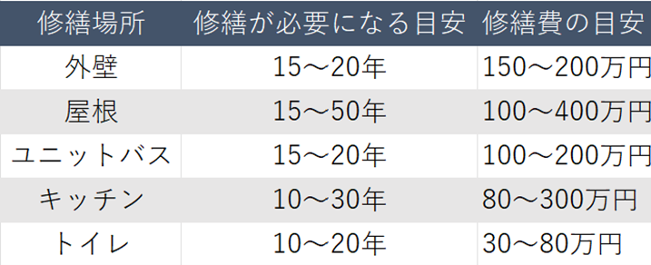 一戸建ての維持費とは？なににいくらかかる？気になる維持費...